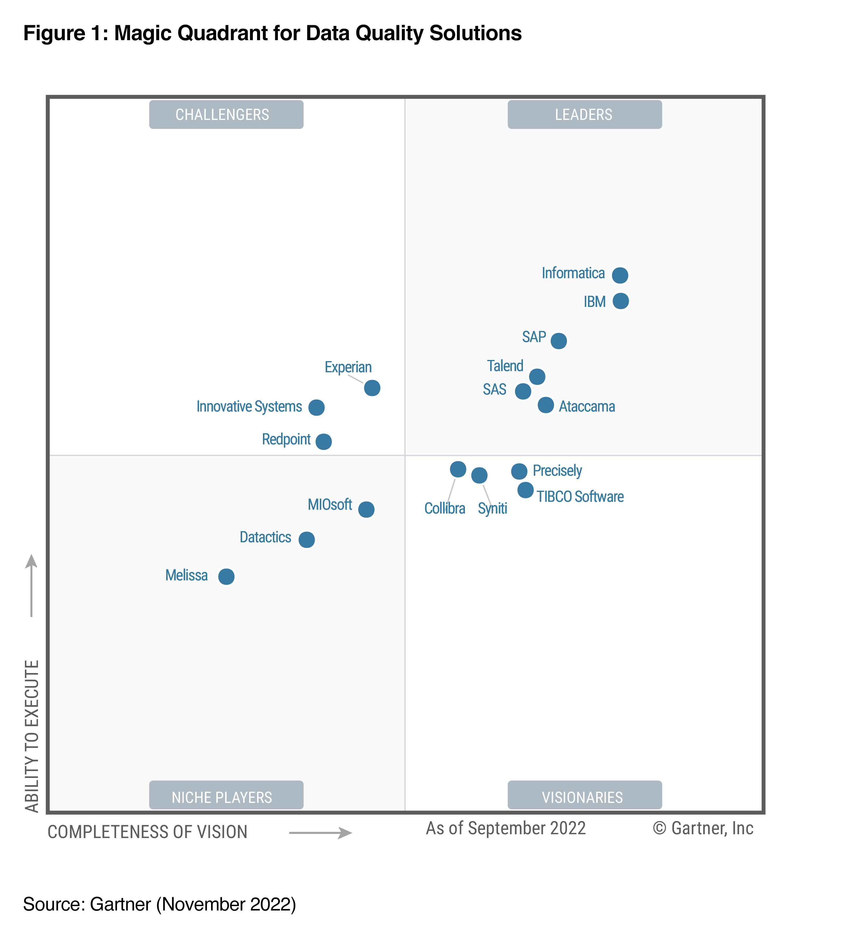 2022 Gartner MQ figure1