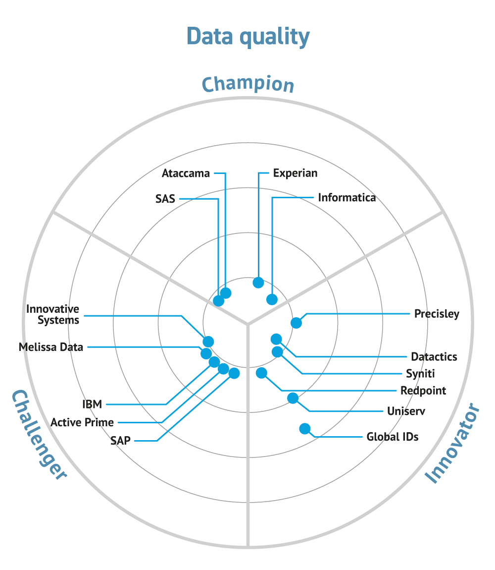 Bloor Data Quality Market Update bullseye 2023 